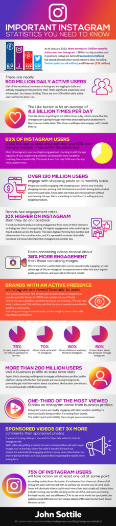 [Infographic] Important Instagram Statistics You Need To Know